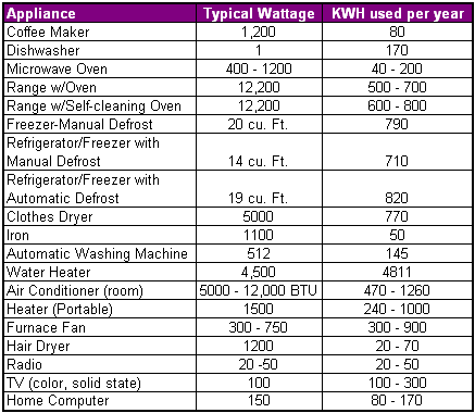 usage kwh appliances cost operate calculate based suburbangrandma